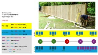 $50 per panel
15 panels = $750 = BAC
3 panels per day
EV = 350
PV = 450
AC = 400
1 5
3
2 4
150 300 450 600 750
150 300 400 8x50 = 400
SV = 350 - 450 = -100
SPI = 350 / 450 = 0.78
CV = 350 – 400 = -50
CPI = 350 / 400 = 0.875
EAC = 400 + 400 + 50?(risk) = 850
EAC = 750 / 0.875 = 857
ETC = 857 – 400 = 457
VAC = 857 – 750 = 107 over budget
TCPI = 750 – 350 = 1.1
750 - 400
PLAN
ACTUAL
 
