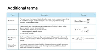 Additional terms
Term Description Formula
Burn Rate
Formula-based metric used to calculate the rate atwhich a project is spending
its predefined budget. In other words, it is how fast a project is“burning
through” the allocated budget.
PresentValue
PresentValue tells you how much a future amount of money is worth today,
given a specific interest (discount) rate.
FV = Future Value (amount you will receive)
r = interest/discount rate per period
n = number of periods
Net Present
Value
Net Present Value isthe sumof all present values of future cash inflows and
outflows over the project’s lifetime. It represents the net gain or loss in today's
money.
Internal Rate
of Return
Metric used to estimate the profitability of potential investments. It represents
the annualized interest rate at which the net present value (NPV) of all cash
flows from a project equals zero.
 