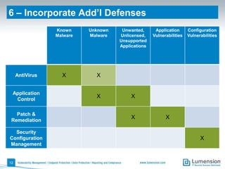 6 – Incorporate Add’l Defenses
                 Known     Unknown    Unwanted,      Application      Configuration
                 Malware   Malware   Unlicensed,    Vulnerabilities   Vulnerabilities
                                     Unsupported
                                     Applications




     AntiVirus     X         X


 Application
  Control
                             X            X


   Patch &
 Remediation
                                          X               X

  Security
Configuration                                                               X
Management


12
 