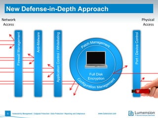 5
                                           Access
                  Firewall Management     Network



                         Anti-Malware




    Application Control / Whitelisting



      Full Disk
     Encryption
                                                     New Defense-in-Depth Approach




                  Port / Device Control
                                           Access
                                          Physical
 