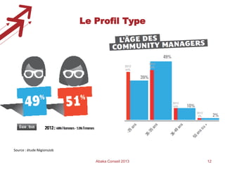 Le Profil Type

Source : étude RégionsJob
Abaka Conseil 2013

12

 