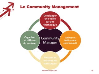 Le Community Management
Développer
une Veille
sur une
thématique

Organiser
et diffuser
du contenu

Community
Manager

Animer et
fédérer une
communauté

Mesurer et
analyser les
statistiques
Abaka Conseil 2013

18

 