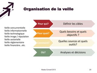 Organisation de la veille

Pour qui?
Veille concurrentielle
Veille informationnelle
Veille technologique
Veille image / réputation
Veille sectorielle
Veille réglementaire
Veille financière…etc.

Définir les cibles

Pour quoi?

Quels besoins et quels
objectifs ?

Comment?

Quelles sources et quels
outils?

Où?

Analyses et décisions

Abaka Conseil 2013

20

 