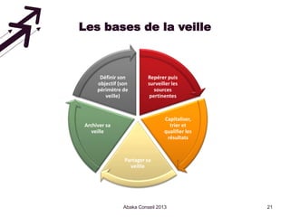 Les bases de la veille

Définir son
objectif (son
périmètre de
veille)

Repérer puis
surveiller les
sources
pertinentes

Capitaliser,
trier et
qualifier les
résultats

Archiver sa
veille

Partager sa
veillle

Abaka Conseil 2013

21

 