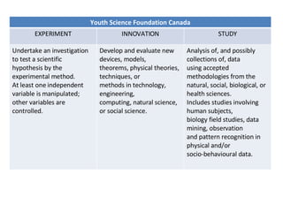 Youth Science Foundation Canada EXPERIMENT INNOVATION STUDY Undertake an investigation to test a scientific hypothesis by the experimental method.  At least one independent variable is manipulated; other variables are controlled. Develop and evaluate new devices, models, theorems, physical theories, techniques, or methods in technology, engineering, computing, natural science, or social science. Analysis of, and possibly collections of, data using accepted methodologies from the natural, social, biological, or health sciences. Includes studies involving human subjects, biology field studies, data mining, observation and pattern recognition in physical and/or socio-behavioural data. 