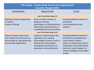 YSF Canada – Canada-Wide Science Fair Judging Rubric Scientific Thought (45%) EXPERIMENT INNOVATION STUDY Level 1 (Low) Mark Range 6-15 Replicate a known experiment to confirm previous findings. Build a model or device to duplicate existing technology or to demonstrate a well-known physical theory or social/behavioural intervention. Existing published material is presented, unaccompanied by any analysis. Level 2 (Fair) Mark Range 16-25 Extend a known experiment with modest improvements to the procedures, data gathering and possible applications. Improve or demonstrate new applications for existing technological systems, social or behavioural interventions, existing physical theories or equipment, and justify them. Existing published material is presented, accompanied by some modest analysis and/or a rudimentary study is undertaken that yields limited data that cannot support an analysis leading to meaningful results. 