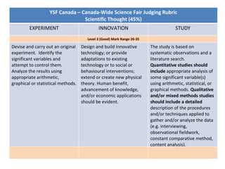 YSF Canada – Canada-Wide Science Fair Judging Rubric Scientific Thought (45%) EXPERIMENT INNOVATION STUDY Level 3 (Good) Mark Range 26-35 Devise and carry out an original experiment.  Identify the significant variables and attempt to control them. Analyze the results using appropriate arithmetic, graphical or statistical methods. Design and build innovative technology; or provide adaptations to existing technology or to social or behavioural interventions; extend or create new physical theory. Human benefit, advancement of knowledge, and/or economic applications should be evident. The study is based on systematic observations and a literature search. Quantitative studies should include  appropriate analysis of some significant variable(s) using arithmetic, statistical, or graphical methods.  Qualitative and/or mixed methods studies should include a detailed description of the procedures and/or techniques applied to gather and/or analyze the data (e.g. interviewing, observational fieldwork, constant comparative method, content analysis). 