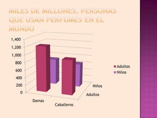 1,400

1,200
1,000
  800
                                        Adultos
  600                                   Niños
  400
  200                           Niños
    0
                             Adultos
        Damas
                Caballeros
 
