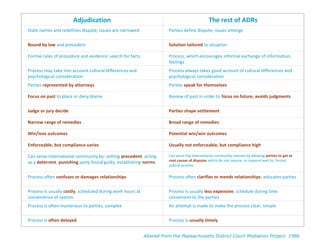 Adjudication                                                            The rest of ADRs
State names and redefines dispute; issues are narrowed                 Parties define dispute; issues emerge

Bound by law and precedent                                             Solution tailored to situation

Formal rules of procedure and evidence; search for facts               Process, which encourages informal exchange of information,
                                                                       feelings
Process may take into account cultural differences and                 Process always takes good account of cultural differences and
psychological consideration                                            psychological consideration
Parties represented by attorneys                                       Parties speak for themselves

Focus on past to place or deny blame                                   Review of past in order to focus on future, avoids judgments

Judge or jury decide                                                   Parties shape settlement

Narrow range of remedies                                               Broad range of remedies

Win/lose outcomes                                                      Potential win/win outcomes

Enforceable, but compliance varies                                     Usually not enforceable, but compliance high

Can serve international community by: setting precedent, acting        Can serve the international community interest by allowing parties to get at
as a deterrent, punishing party found guilty, establishing norms       root causes of disputes which do not require, or respond well to, formal
                                                                       judicial process

Process often confuses or damages relationships                        Process often clarifies or mends relationships; educates parties

Process is usually costly, scheduled during work hours at              Process is usually less expensive, schedule during time
convenience of system                                                  convenient to the parties
Process is often mysterious to parties, complex                        An attempt is made to make the process clear, simple

Process is often delayed                                               Process is usually timely


                                                            Altered from the Massachusetts District Court Mediation Project. 1986
 