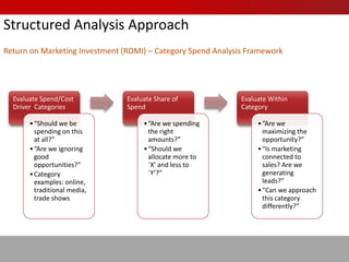 Return On Marketing Investment