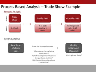 Return On Marketing Investment