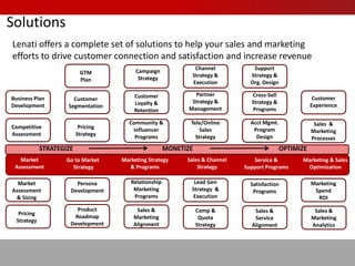 Return On Marketing Investment