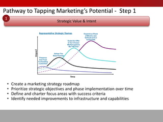 Return On Marketing Investment