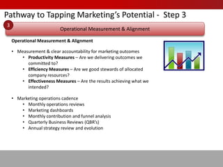 Return On Marketing Investment