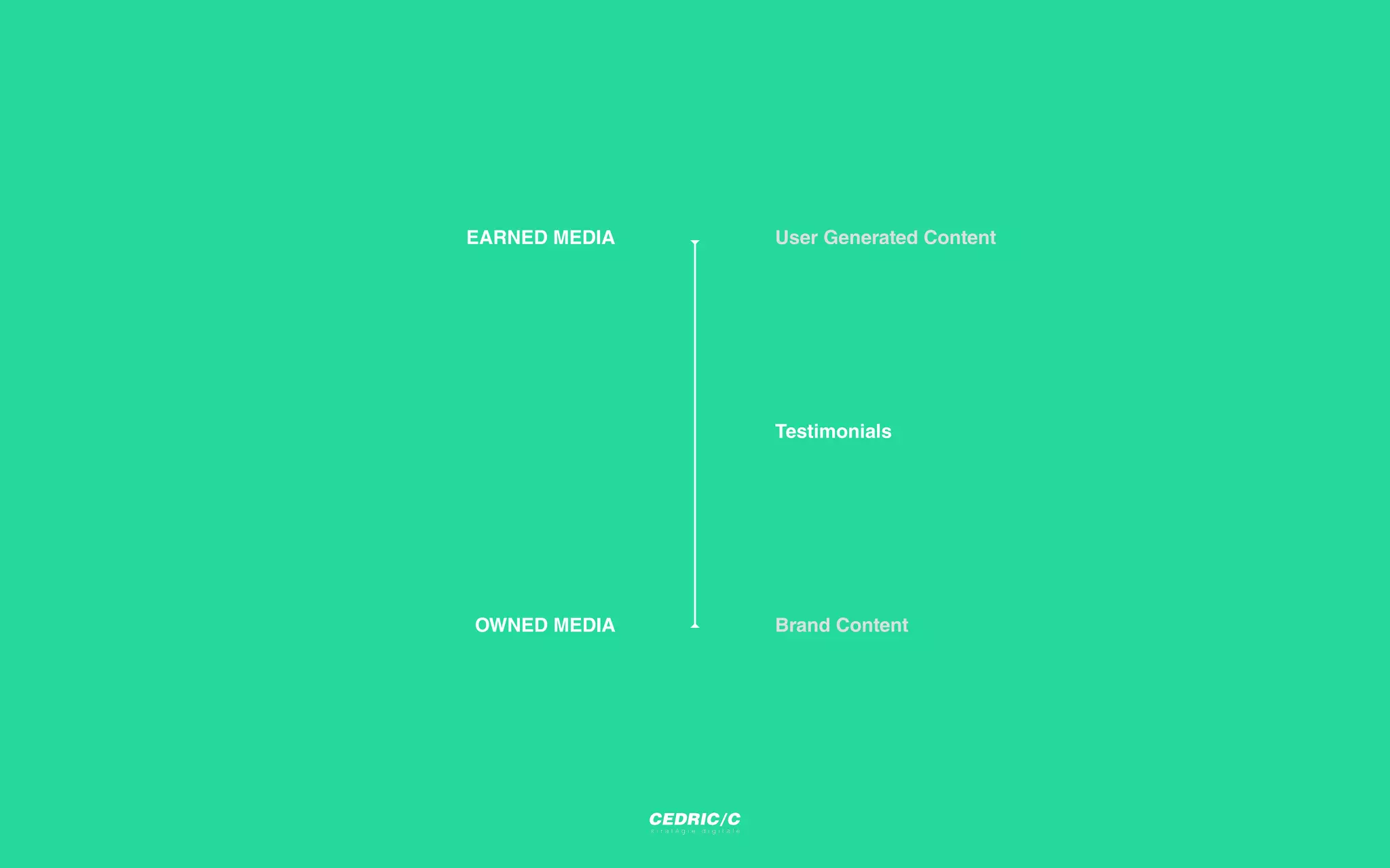 OWNED MEDIA
EARNED MEDIA
Brand Content
User Generated Content
Testimonials