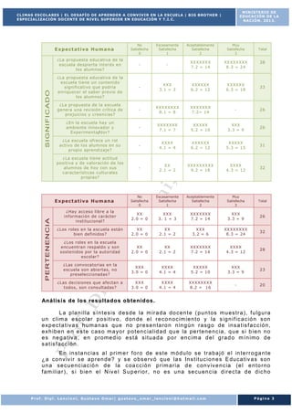MINISTERIO DE
EDUCACIÓN DE LA
NACIÓN. 2013.

CLIMAS ESCOLARES | EL DESAFÍO DE APRENDER A CONVIVIR EN LA ESCUELA | BIG BROTHER |
ESPECIALIZACIÓN DOCENTE DE NIVEL SUP ERIOR EN EDUCACIÓN Y T.I.C.

No
Satisfecha
0

Escasamente
Satisfecha
1

Aceptablemente
Satisfecha
2

Muy
Satisfecha
3

¿La propuesta educativa de la
escuela despierta interés en
los alumnos?

-

-

XXXXXXX
7.2 = 14

XXXXXXXX
8.3 = 24

¿La propuesta educativa de la
escuela tiene un contenido
significativo que podría
enriquecer el saber previo de
los alumnos?

-

XXX
3.1 = 3

XXXXXX
6.2 = 12

XXXXXX
6.3 = 18

33

¿La propuesta de la escuela
genera una revisión crítica de
prejuicios y creencias?

-

XXXXXXXX
8.1 = 8

XXXXXXX
7.2= 14

-

26

¿En la escuela hay un
ambiente innovador y
Experimenta/dor?

-

XXXXXXX
7.1 = 7

XXXXX
5.2 = 10

XXX
3.3 = 9

26

¿La escuela ofrece un rol
activo de l os alumnos en su
propio aprendizaje?

-

XXXX
4.1 = 4

XXXXXX
6.2 = 12

XXXXX
5.3 = 15

31

¿La escuela tiene actitud
positiva y de valoraci ón de l os
al umnos de hoy con sus
características culturales
propias?

-

XX
2.1 = 2

XXXXXXXXX
9.2 = 18

XXXX
4.3 = 12

32

No
Satisfecha
0

Escasamente
Satisfecha
1

Aceptablemente
Satisfecha
2

Muy
Satisfecha
3

Total

¿Hay acceso libre a la
informaci ón de carácter
institucional?

XX
2.0 = 0

XXX
3. 1 = 3

XXXXXXX
7.2 = 14

XXX
3.3 = 9

26

¿Los roles en la escuela están
bien definidos?

XX
2.0 = 0

XX
2.1 = 2

XXX
3.2 = 6

XXXXXXXX
8.3 = 24

32

¿Los roles en la escuela
encuentran respaldo y son
sostenidos por la autoridad
escolar?

XX
2.0 = 0

XX
2.1 = 2

XXXXXXX
7.2 = 14

XXXX
4.3 = 12

28

¿Las convocatorias en la
escuela son abiertas, no
preselecci onadas?

XXX
3.0 = 0

XXXX
4.1 = 4

XXXXX
5.2 = 10

XXX
3.3 = 9

23

¿Las decisiones que afectan a
todos, son consultadas?

XXX
3.0 = 0

XXXX
4.1 = 4

XXXXXXXX
8.2 = 16

-

20

SI GNIFI C AD O

Expectativa Humana

PERT EN EN CI A

Expectativa Humana

Total

38

An á l i s i s d e l o s r e s u l t a d o s o b t e n i d o s .
L a p la n i l la s í n t e s is d e s de la m ir a d a do ce n t e ( pu n t os m u es t r a ) , f u lg u r a
u n c l im a e sc o la r p o s it iv o , d on de e l r e c o n oc im ie n t o y la s ig n i f i c a c ió n s on
e xp e c t a t iv a s h um a n as qu e no pr e s e n ta r o n n in g ún r a sg o de in s a t is f a c c ió n ,
e xh ib e n e n e s t e c as o m a yo r p o t en c ia l id a d q u e la p e r t e ne nc ia , q u e s i b ie n n o
e s ne g a t iv a , e n p r om e d io e s t á s it u a d a p o r en c im a d e l g r a d o m í n im o d e
s a t is f a c c ió n .
E n in s t a nc ia s a l p r im e r f o r o de es t e m ód u lo se t r a ba j ó e l in t e r r o g a n t e
¿ a co nv iv ir s e a p r en d e? y s e o bs e rv ó q ue la s I n s t it u c io n e s E du ca t iv a s s on
u n a se c ue nc ia c ió n d e la c oa cc ió n p r im a r ia d e c onv iv e nc ia ( e l e n t o r n o
f a m il ia r ) , s i b ie n e l N iv e l S u p e r io r , n o es u na se cu en c ia d ir e c t a d e d ic h o

Prof. Dipl. Lencioni, Gustavo Omar| gustavo_omar_lencioni@hotmail.com

Página 3

 