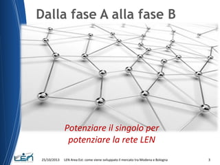 Dalla fase A alla fase B

Potenziare il singolo per
potenziare la rete LEN
25/10/2013

LEN Area Est: come viene sviluppato...