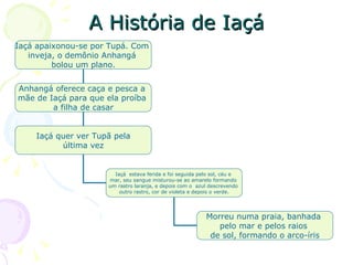 A História de Iaçá Iaçá apaixonou-se por Tupá. Com  inveja, o demônio Anhangá  bolou um plano. Anhangá oferece caça e pesca a  mãe de Iaçá para que ela proíba  a filha de casar Iaçá quer ver Tupã pela última vez Iaçá  estava ferida e foi seguida pelo sol, céu e  mar, seu sangue misturou-se ao amarelo formando  um rastro laranja, e depois com o  azul descrevendo  outro rastro, cor de violeta e depois o verde. Morreu numa praia, banhada  pelo mar e pelos raios  de sol, formando o arco-íris 
