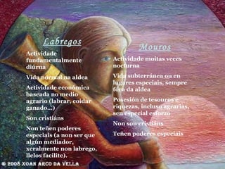 Labregos Actividade fundamentalmente diúrna Vida normal na aldea Actividade económica baseada no medio agrario (labrar, coidar ganado…) Son cristiáns Non teñen poderes especiais (a non ser que algún mediador, xeralmente non labrego, llelos facilite). Mouros Actividade moitas veces nocturna Vida subterránea ou en lugares especiais, sempre fóra da aldea Posesión de tesouros e riquezas, incluso agrarias, sen especial esforzo Non son cristiáns Teñen poderes especiais 