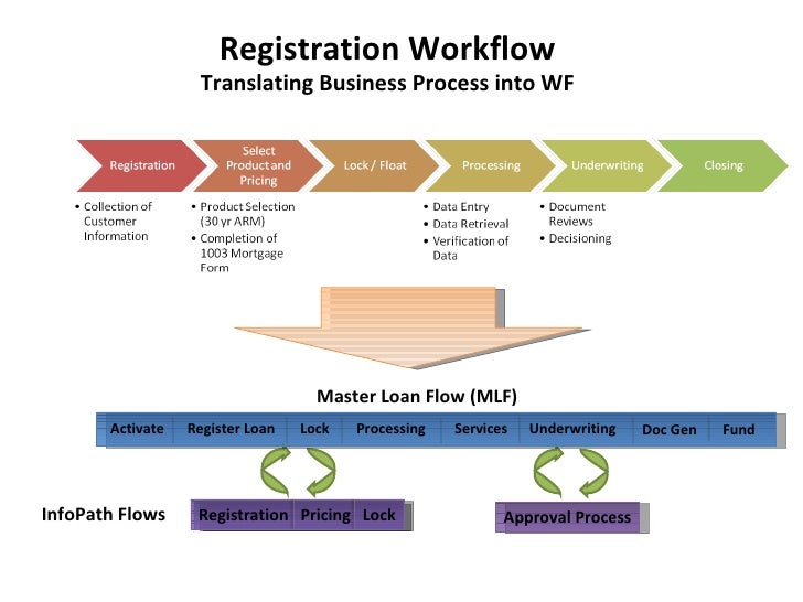 loan processing workflow microsoft lending reference architecture loan processing workflow microsoft lending reference architecture