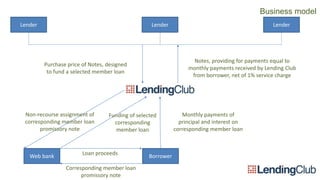 LendingClub Analysis 2014 | PPT