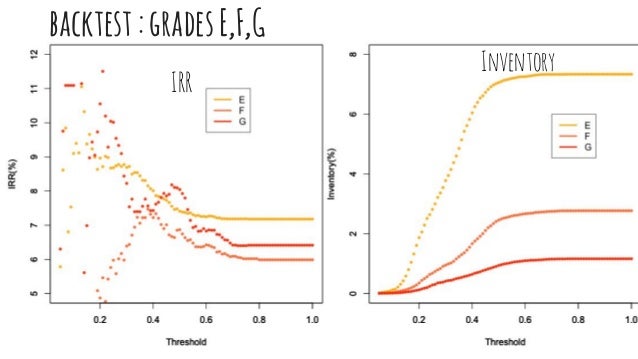 Lending club trading strategy
