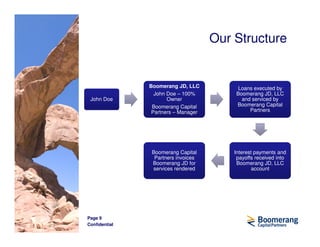 Our Structure


               Boomerang JD, LLC          Loans executed by
                 John Doe – 100%         Boomerang JD, LLC
 John Doe             Owner                and serviced by
                Boomerang Capital        Boomerang Capital
                Partners – Manager            Partners




                Boomerang Capital        Interest payments and
                 Partners invoices        payoffs received into
                Boomerang JD for          Boomerang JD, LLC
                services rendered                account




Page 9
Confidential
 