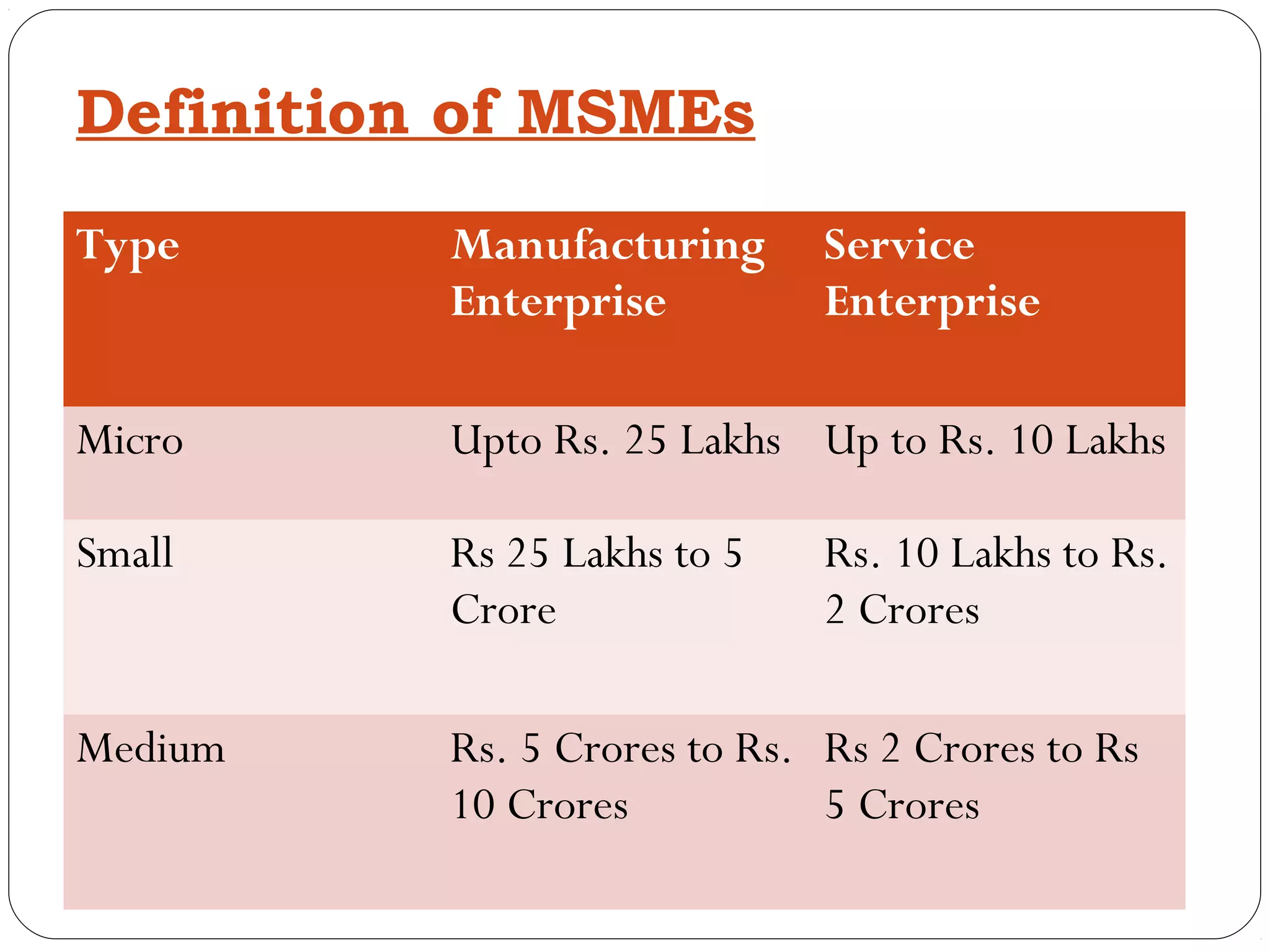 Definition of MSMEs
Type      Manufacturing       Service
          Enterprise          Enterprise

Micro     Upto Rs. 25 Lakhs Up to Rs. 10 Lakhs

Small     Rs 25 Lakhs to 5    Rs. 10 Lakhs to Rs.
          Crore               2 Crores

Medium    Rs. 5 Crores to Rs. Rs 2 Crores to Rs
          10 Crores           5 Crores
 
