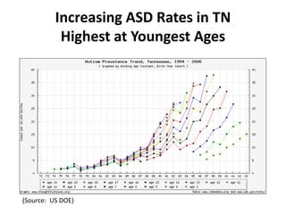 Increasing ASD Rates in TN 
            Highest at Youngest Ages




(Source:  US DOE) 
 