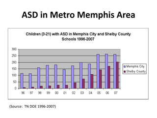 ASD in Metro Memphis Area




(Source:  TN DOE 1996‐2007) 
 