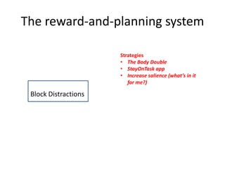The reward-and-planning system
Block Distractions
Strategies
• The Body Double
• StayOnTask app
• Increase salience (what’s in it
for me?)
 