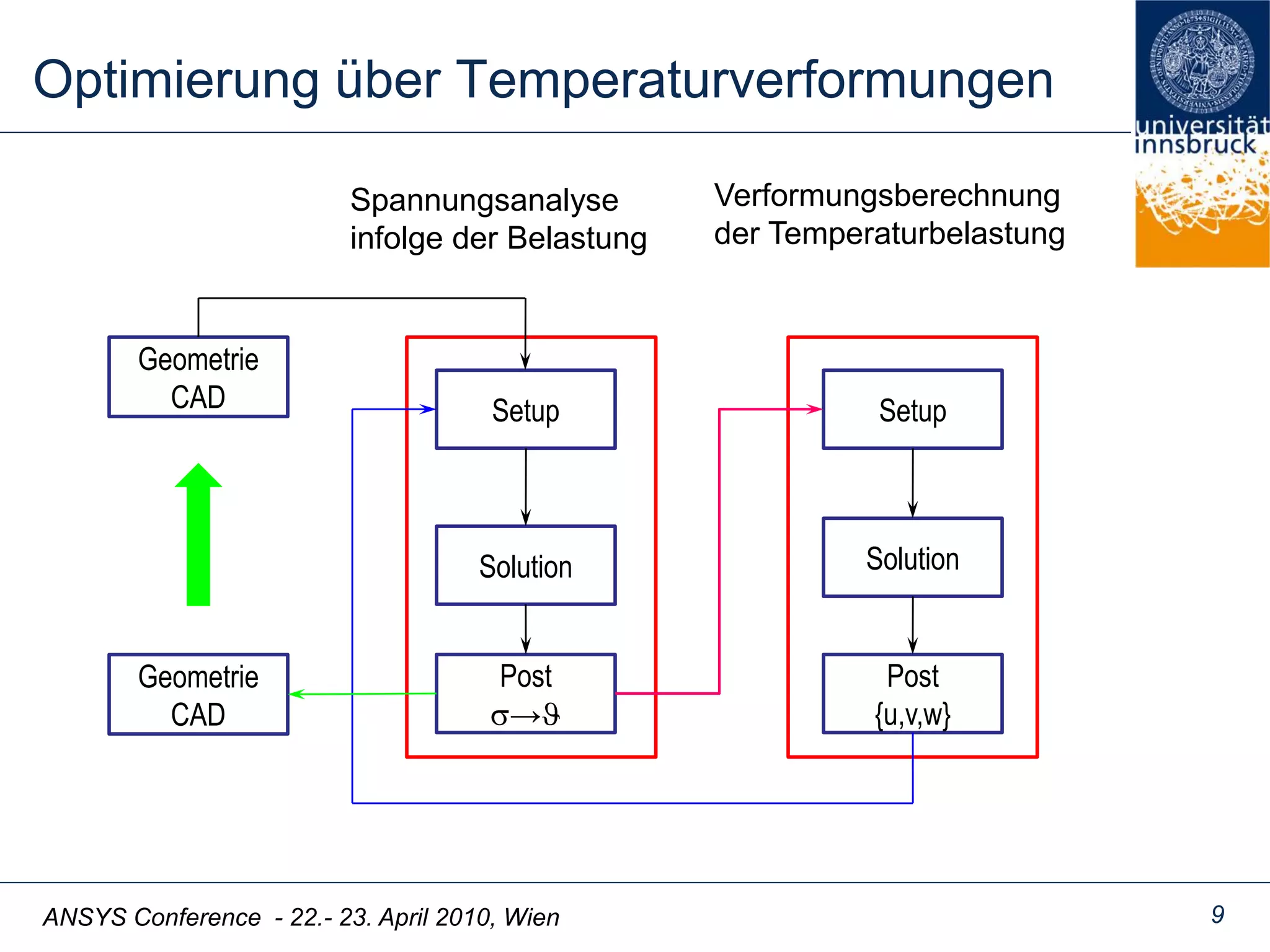 ANSYS Conference - 22.- 23. April 2010, Wien
Optimierung über Temperaturverformungen
9
Spannungsanalyse
infolge der Belastung
Verformungsberechnung
der Temperaturbelastung
Geometrie
CAD Setup
Solution
Post
→
Solution
Post
{u,v,w}
Setup
Geometrie
CAD
 