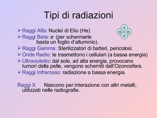 Tipi di radiazioni Raggi Alfa:  Nuclei di Elio (He) Raggi Beta:  e -  (per schermarle  basta un foglio d’alluminio). Raggi Gamma:  Sterilizzatori di batteri, pericolosi. Onde Radio:  le trasmettono i cellulari (a bassa energia) Ultravioletto : dal sole, ad alta energia, provocano tumori della pelle, vengono scherniti dall’Ozonosfera. Raggi Infrarosso : radiazione a bassa energia. Raggi X   Nascono per interazione con altri metalli, utilizzati nelle radiografie. n + n + 