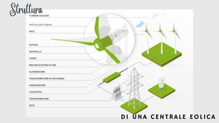 Struttura
DI UNA CENTRALE EOLICA
 