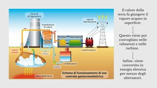 Il calore della
terra fa giungere il
vapore acqueo in
superficie.




Questo viene poi
convogliato nelle
tubazioni e nelle
turbine.




Infine, viene
convertito in
energia elettrica
per mezzo degli
alternatori.
 