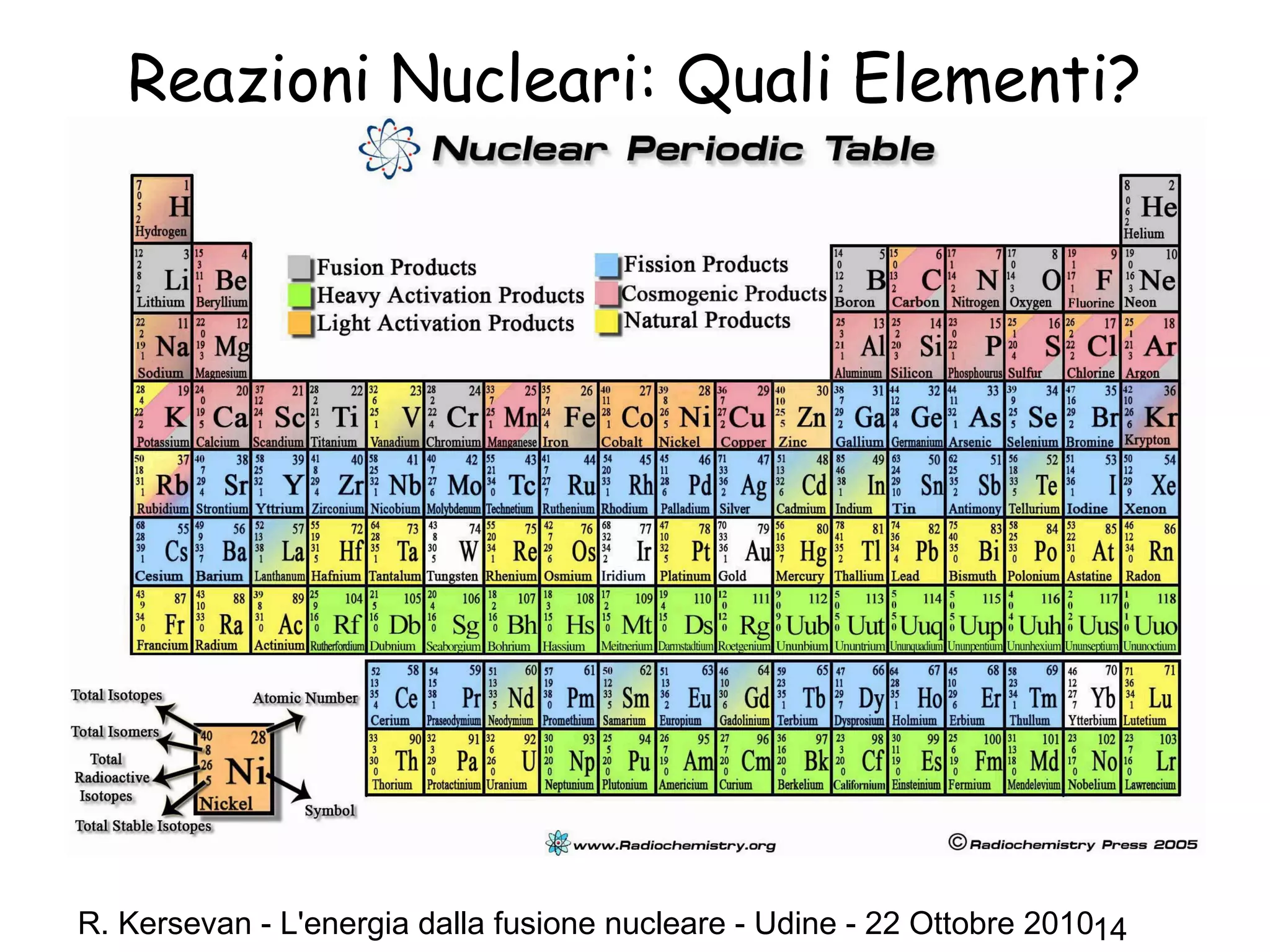 R. Kersevan - L'energia dalla fusione nucleare - Udine - 22 Ottobre 201014
Reazioni Nucleari: Quali Elementi?
 