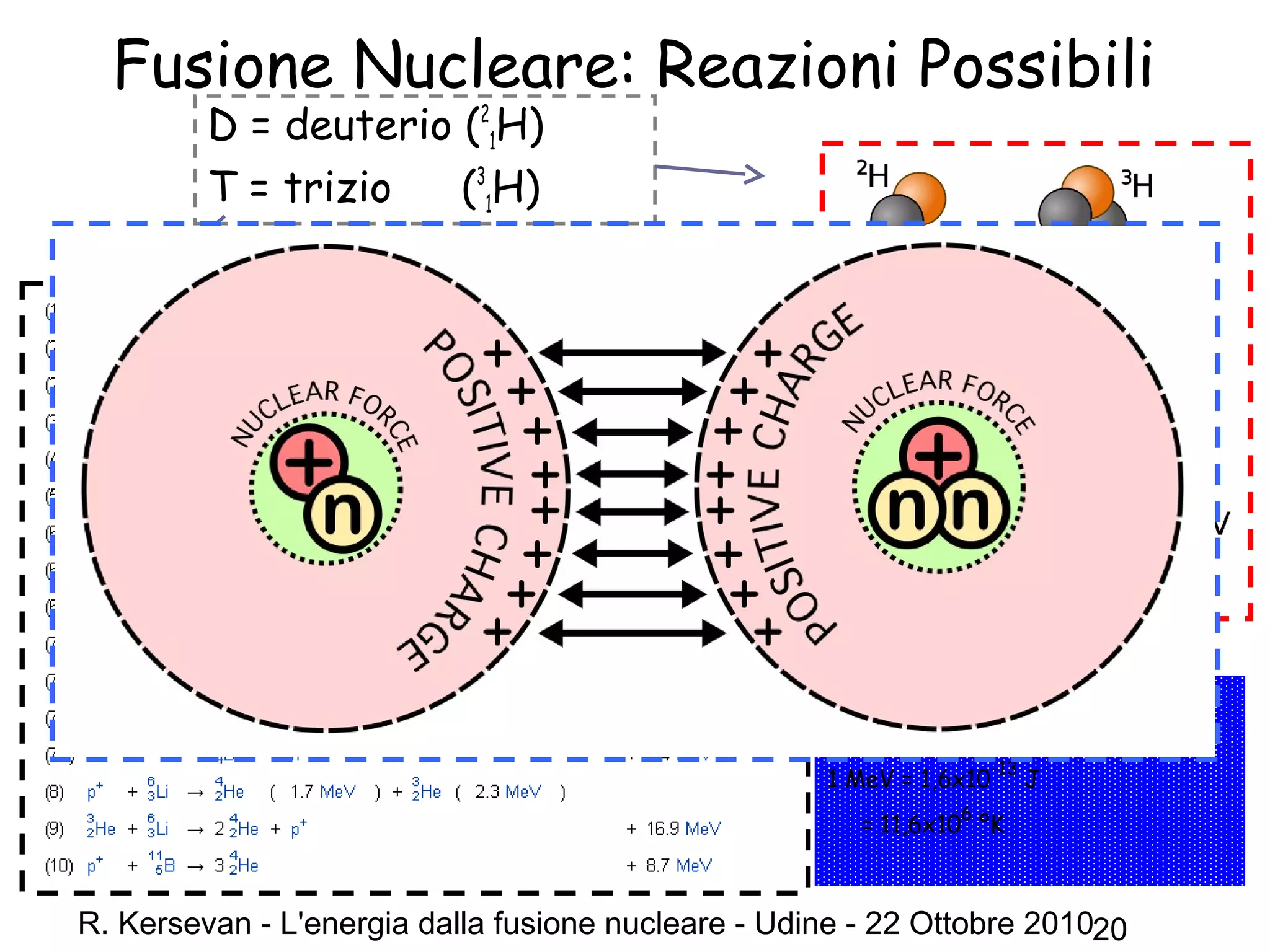 R. Kersevan - L'energia dalla fusione nucleare - Udine - 22 Ottobre 201020
Fusione Nucleare: Reazioni Possibili
D = deuterio (2
1H)
T = trizio (3
1H)
Unita’ uso comune:
1 eV = 11604,5 ºK
1 MeV = 1,6x10
-13
J
= 11,6x10
6
ºK
 