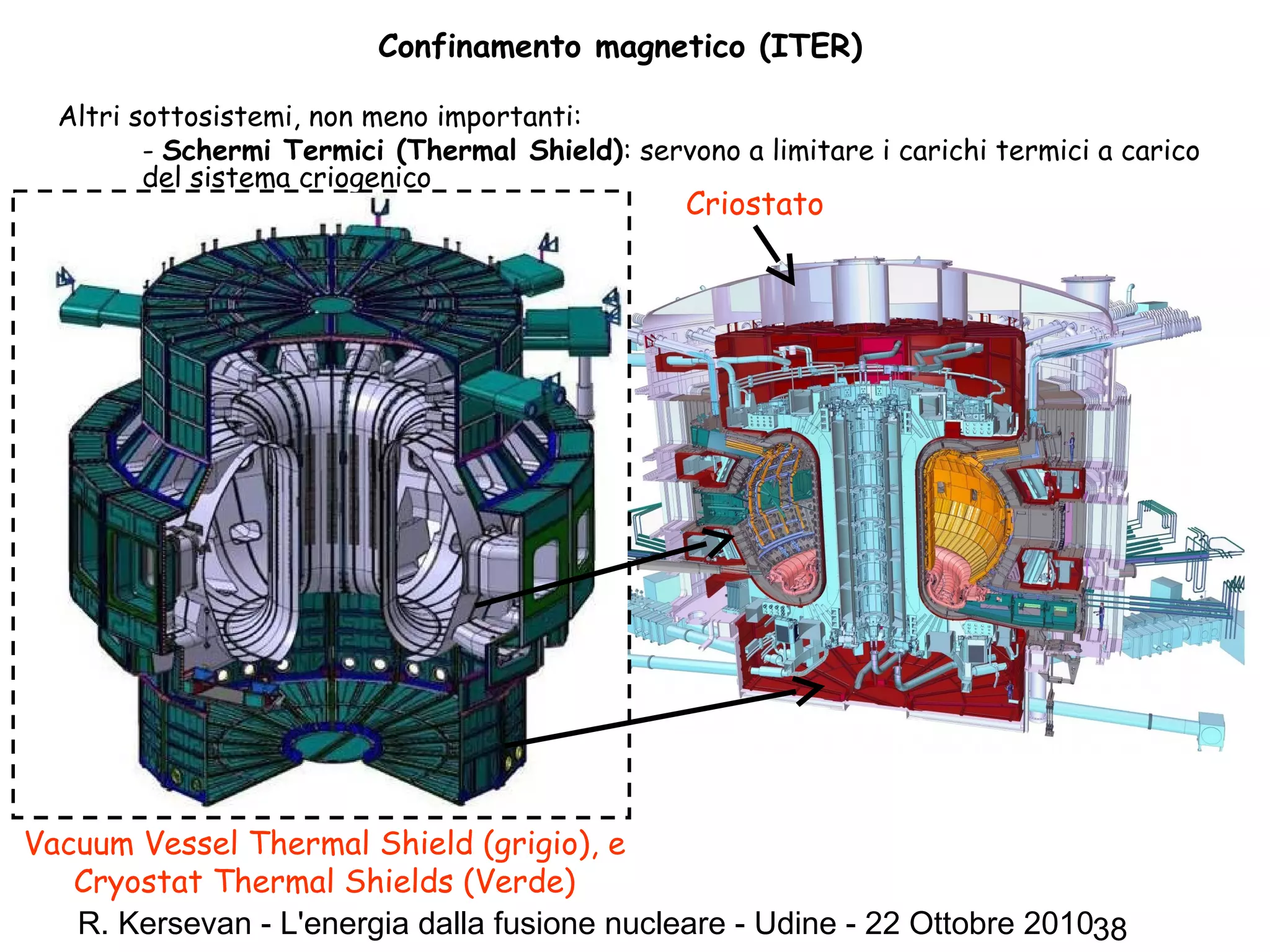 R. Kersevan - L'energia dalla fusione nucleare - Udine - 22 Ottobre 201038
Confinamento magnetico (ITER)
Altri sottosistemi, non meno importanti:
- Schermi Termici (Thermal Shield): servono a limitare i carichi termici a carico
del sistema criogenico
Vacuum Vessel Thermal Shield (grigio), e
Cryostat Thermal Shields (Verde)
Criostato
 