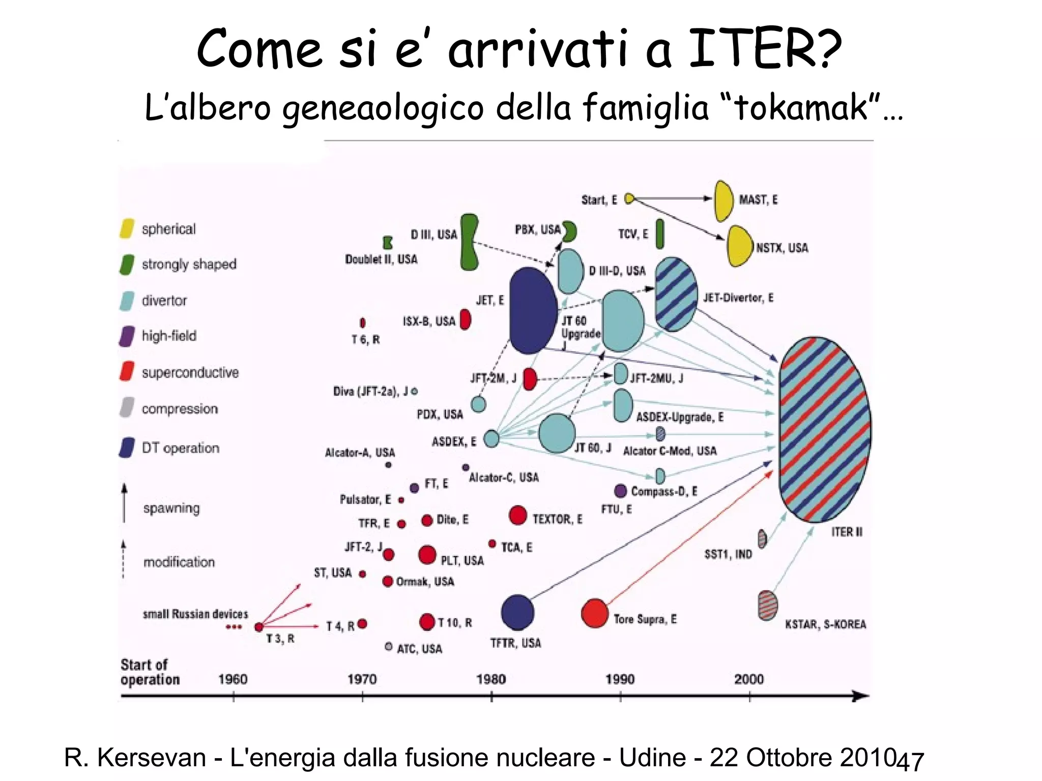 R. Kersevan - L'energia dalla fusione nucleare - Udine - 22 Ottobre 201047
Come si e’ arrivati a ITER?
L’albero geneaologico della famiglia “tokamak”…
 