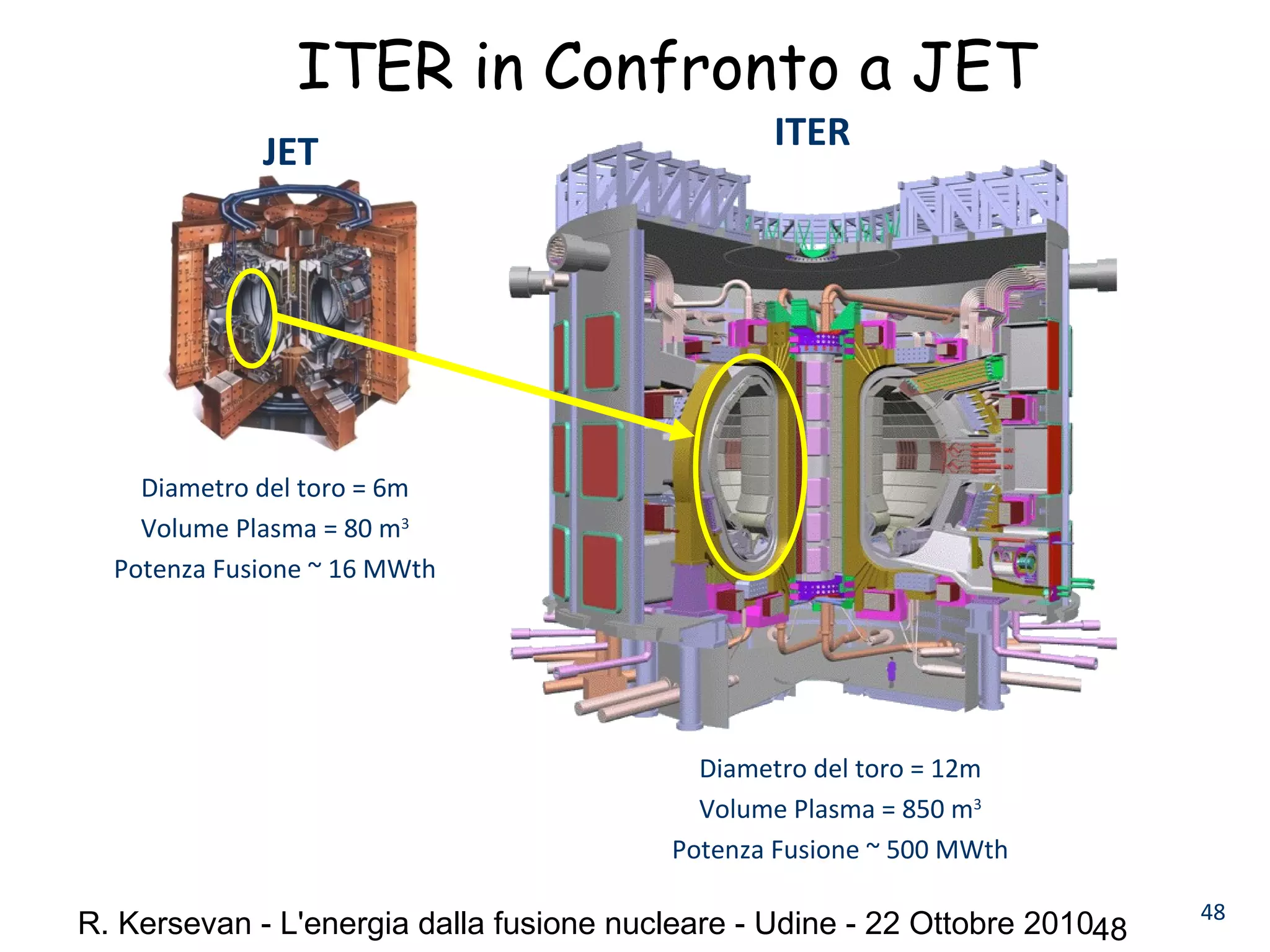 R. Kersevan - L'energia dalla fusione nucleare - Udine - 22 Ottobre 201048
ITER in Confronto a JET
JET
Diametro del toro = 6m
Volume Plasma = 80 m3
Potenza Fusione ~ 16 MWth
ITER
Diametro del toro = 12m
Volume Plasma = 850 m3
Potenza Fusione ~ 500 MWth
48
 