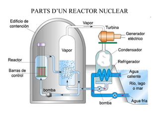 PARTS D’UN REACTOR NUCLEAR 