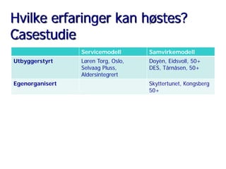 Hvilke erfaringer kan høstes?
Casestudie
Servicemodell
Utbyggerstyrt

Egenorganisert

Samvirkemodell

Løren Torg, Oslo,
Selvaag Pluss,
Aldersintegrert

Doyèn, Eidsvoll, 50+
DES, Tårnåsen, 50+
Skyttertunet, Kongsberg
50+

 