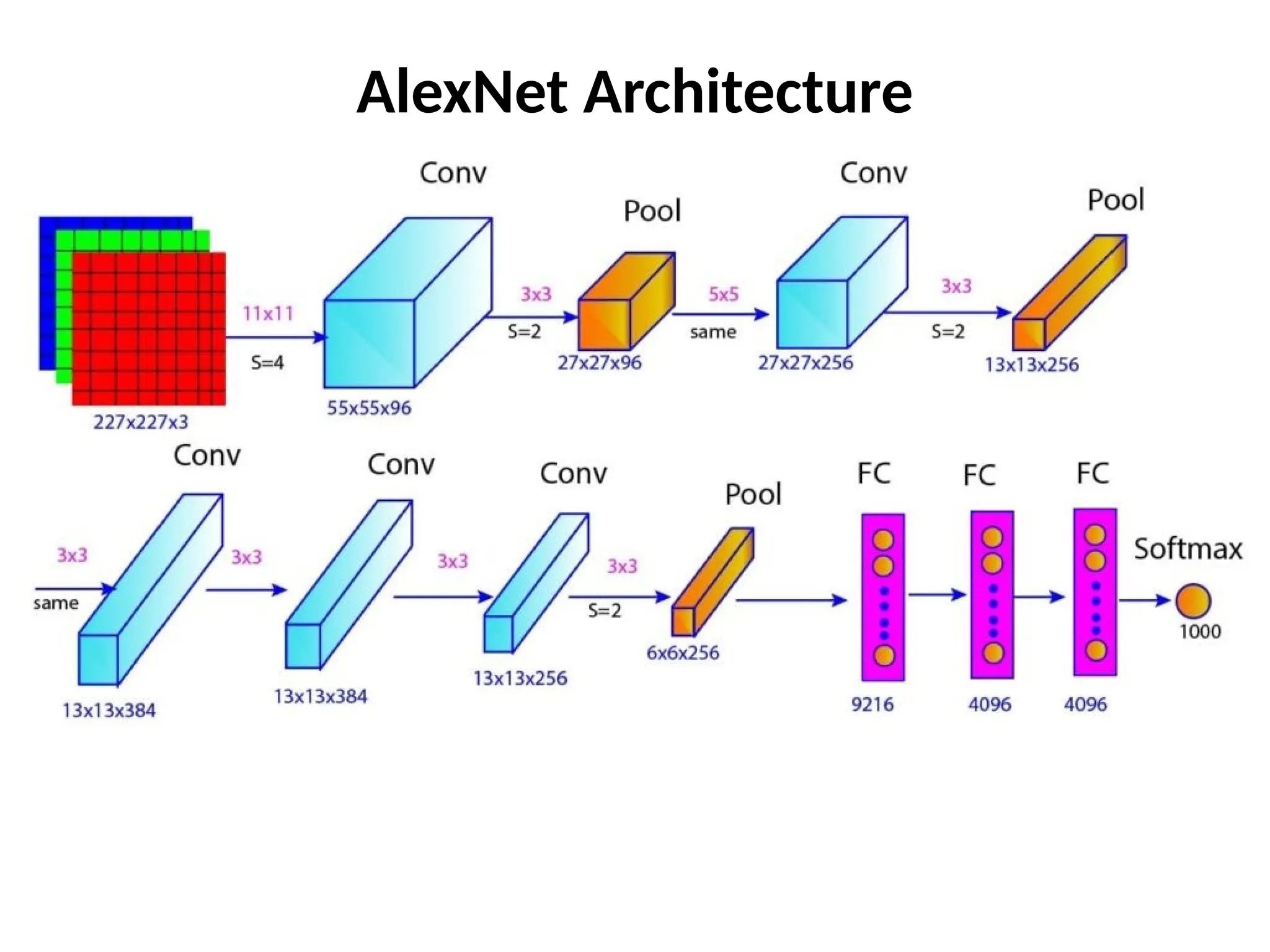 AlexNet Architecture
 