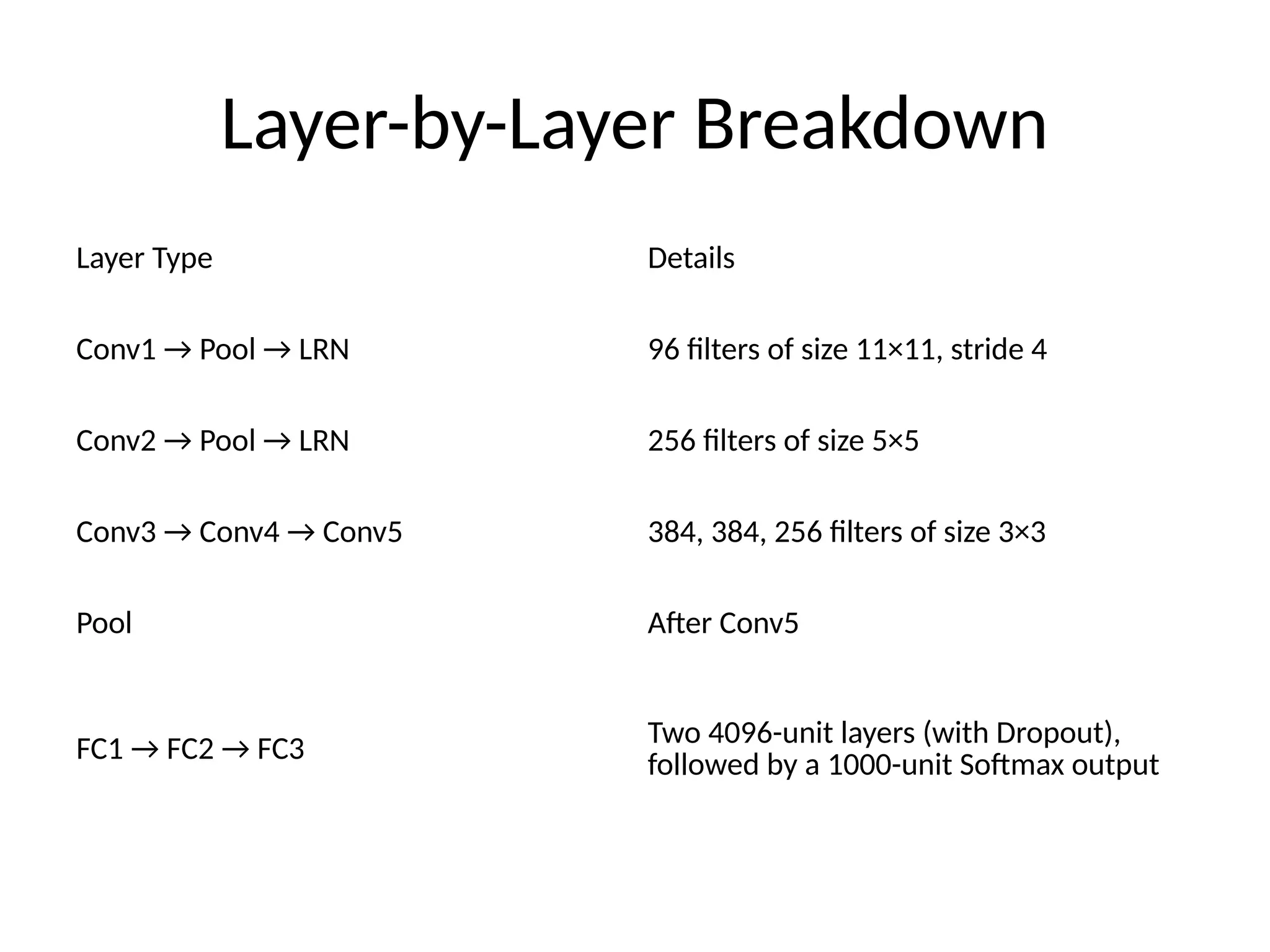 Layer-by-Layer Breakdown
Layer Type Details
Conv1 → Pool → LRN 96 filters of size 11×11, stride 4
Conv2 → Pool → LRN 256 filters of size 5×5
Conv3 → Conv4 → Conv5 384, 384, 256 filters of size 3×3
Pool After Conv5
FC1 → FC2 → FC3
Two 4096-unit layers (with Dropout),
followed by a 1000-unit Softmax output
 