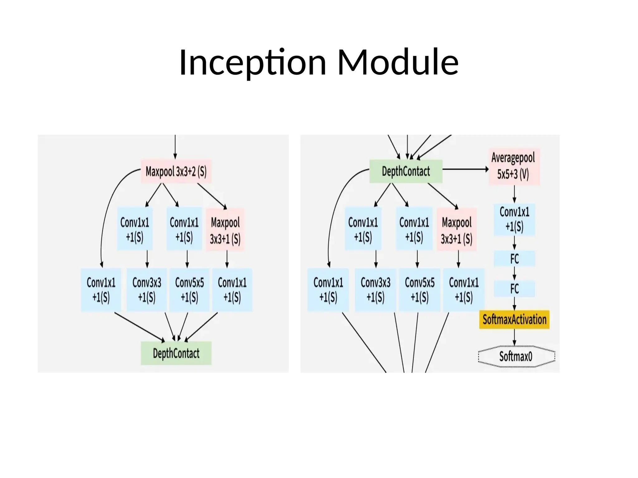 Inception Module
 