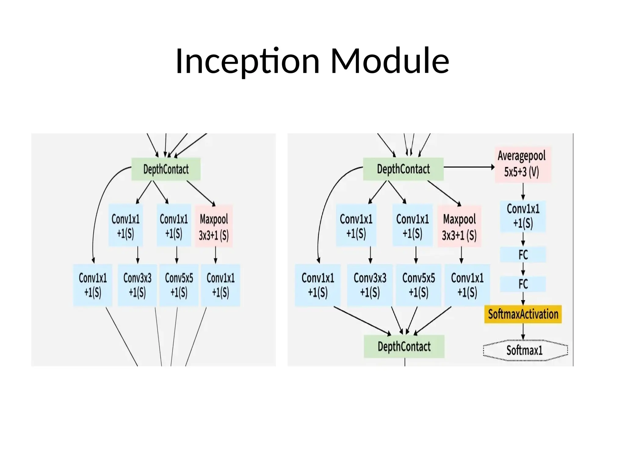 Inception Module
 
