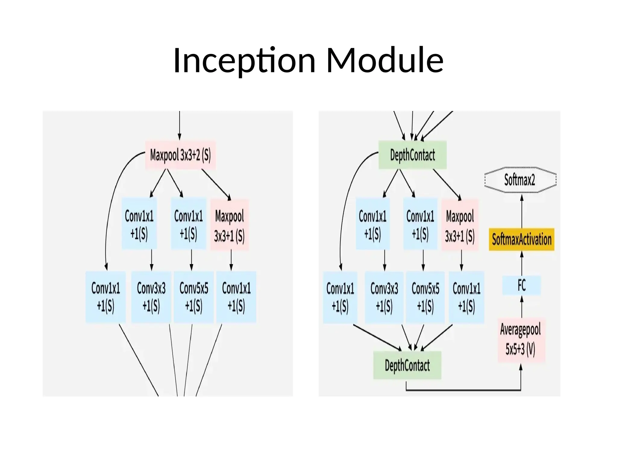 Inception Module
 