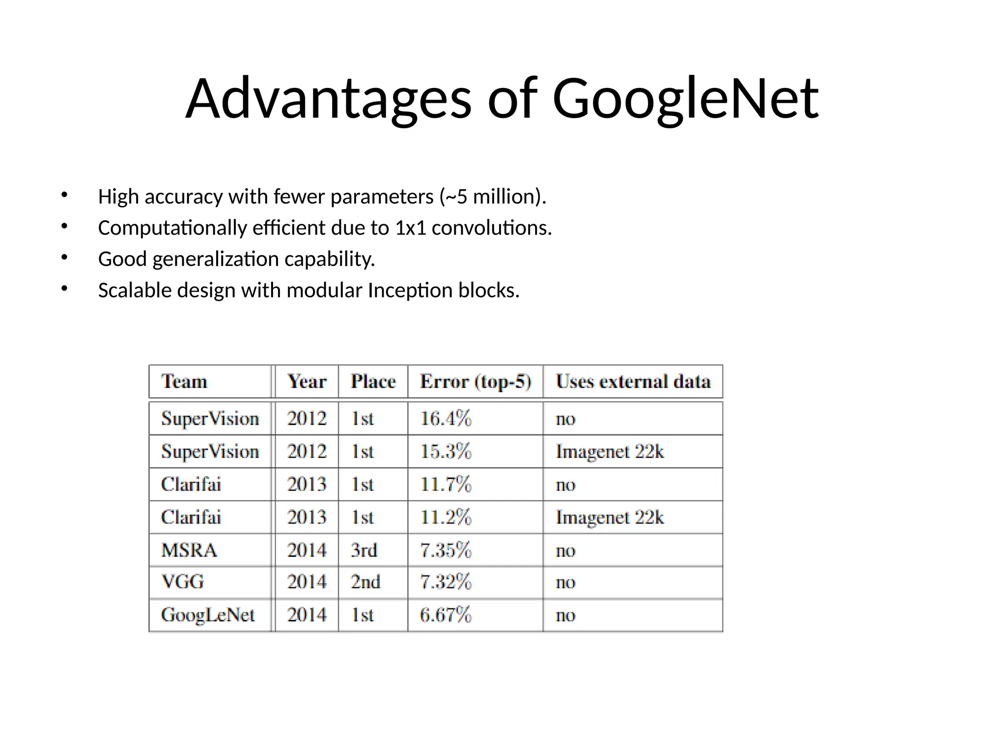 Advantages of GoogleNet
• High accuracy with fewer parameters (~5 million).
• Computationally efficient due to 1x1 convolutions.
• Good generalization capability.
• Scalable design with modular Inception blocks.
 