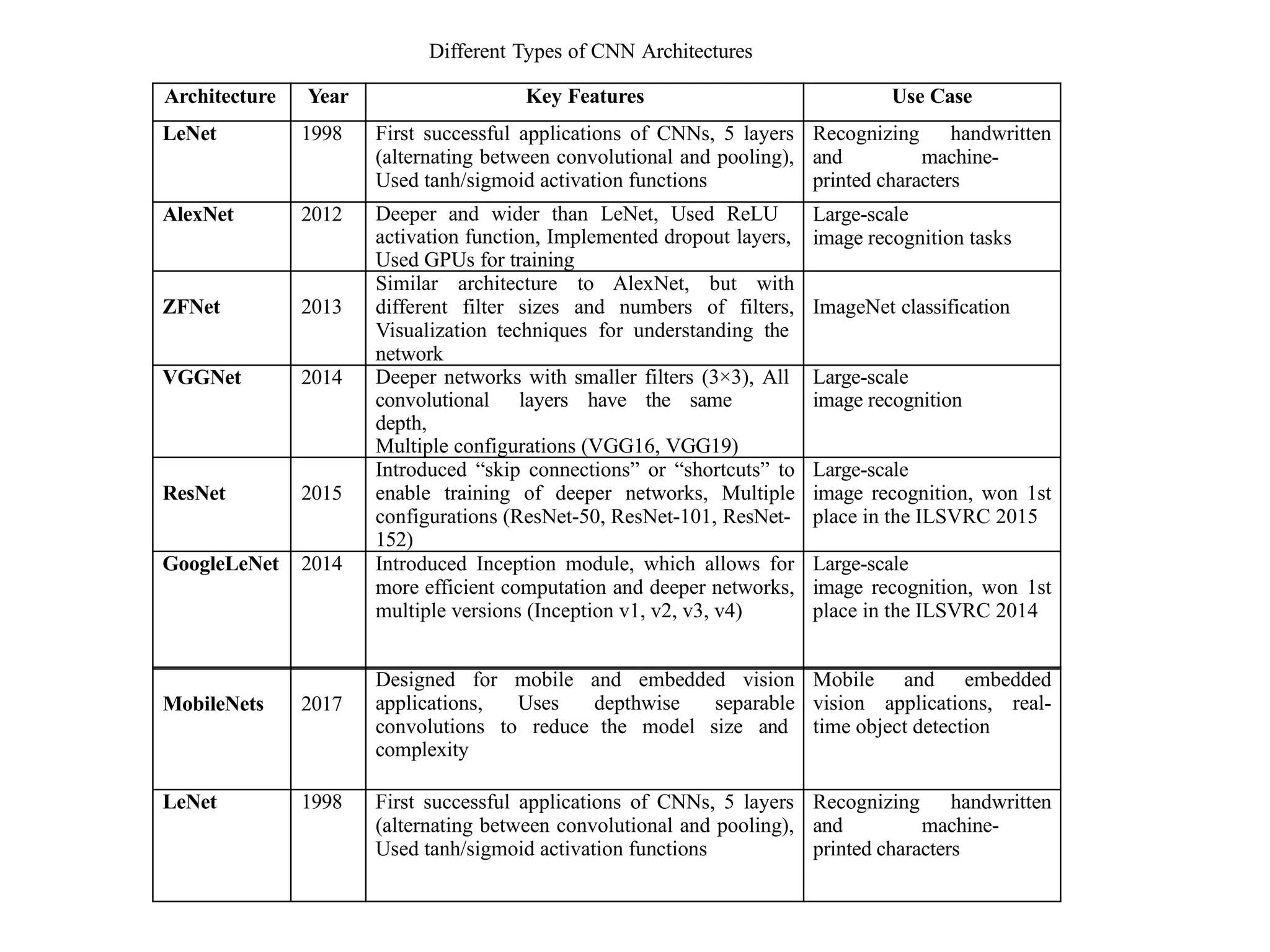 Architecture Year Key Features Use Case
LeNet 1998 First successful applications of CNNs, 5 layers
(alternating between convolutional and pooling),
Used tanh/sigmoid activation functions
Recognizing handwritten
and machine-
printed characters
AlexNet 2012 Deeper and wider than LeNet, Used ReLU
activation function, Implemented dropout layers,
Used GPUs for training
Large-scale
image recognition tasks
ZFNet 2013
Similar architecture to AlexNet, but with
different filter sizes and numbers of filters,
Visualization techniques for understanding the
network
ImageNet classification
VGGNet 2014 Deeper networks with smaller filters (3×3), All
convolutional layers have the same
depth,
Multiple configurations (VGG16, VGG19)
Large-scale
image recognition
ResNet 2015
Introduced “skip connections” or “shortcuts” to
enable training of deeper networks, Multiple
configurations (ResNet-50, ResNet-101, ResNet-
152)
Large-scale
image recognition, won 1st
place in the ILSVRC 2015
GoogleLeNet 2014 Introduced Inception module, which allows for
more efficient computation and deeper networks,
multiple versions (Inception v1, v2, v3, v4)
Large-scale
image recognition, won 1st
place in the ILSVRC 2014
MobileNets 2017
Designed for mobile and embedded vision
applications, Uses depthwise separable
convolutions to reduce the model size and
complexity
Mobile and embedded
vision applications, real-
time object detection
LeNet 1998 First successful applications of CNNs, 5 layers
(alternating between convolutional and pooling),
Used tanh/sigmoid activation functions
Recognizing handwritten
and machine-
printed characters
Different Types of CNN Architectures
 