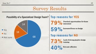Survey Results
Issue No.7 09
68
18
14
Possibility of a Specialized Design Team?
Yes
No
Not	
  sure
Top reasons for YES
79%
59%
Practical opportunities for those
interested
Increasedfocus on design
Top reasons for NO
73%
40%
Lack of strong graphic design
training
Notcost-effective
 